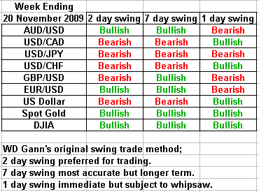 swing trading forecast 20 November 2009