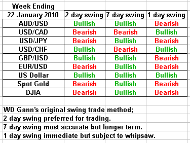 swing trading forecast 22 January 2010
