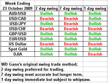 swing trading forecast 23 october 2009