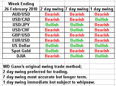 Swing Trading Forecast 26 February 2010