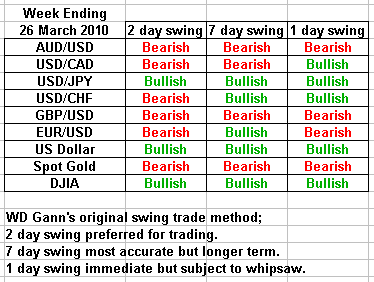 Swing Trading Forecast 26 March 2010