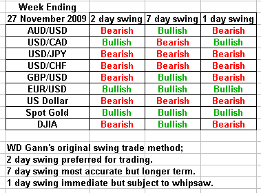 swing trading forecast 27 November 2009
