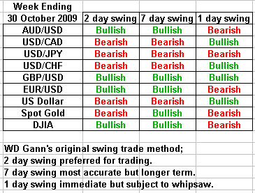 swing trading forecast 30 october 2009