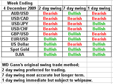 swing trading forecast 4 December 2009