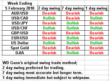 swing trading forecast 5 february 2010