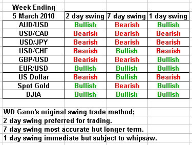 Swing Trading Forecast 5 March 2010
