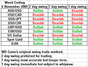 swing trading forecast 6 November 2009
