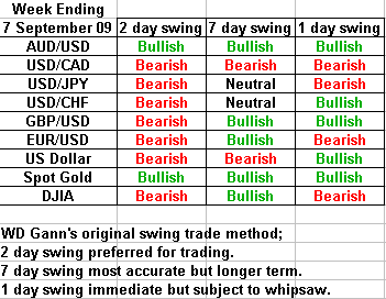 swing trading forecast 7 september 2009