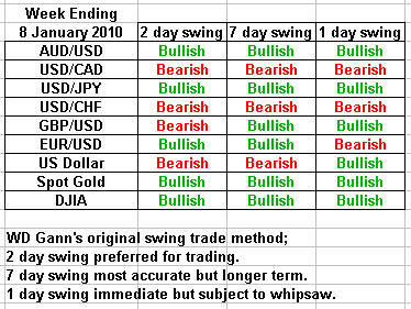 swing trading forecast 8 January 2010