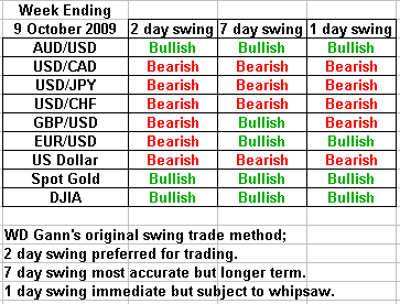 swing trading forecast 9 october 2009