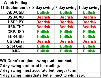 swing trading forecast 11 september 2009