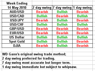 Swing trading forecast 14 May 2010