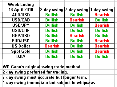 Swing trading forecast 16 April 2010