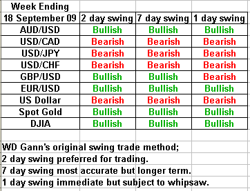 swing trading forecast 18 september 2009