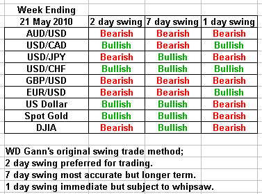 Swing trading forecast 21 May 2010
