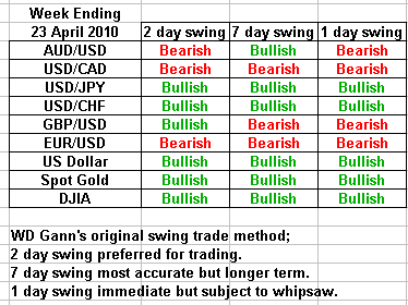 Swing trading forecast 23 April 2010