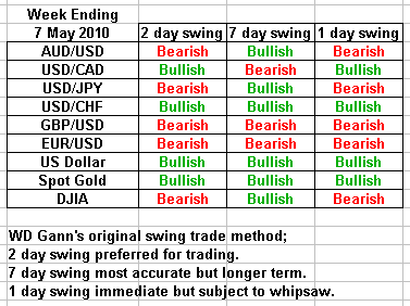 Swing trading forecast 7 May 2010