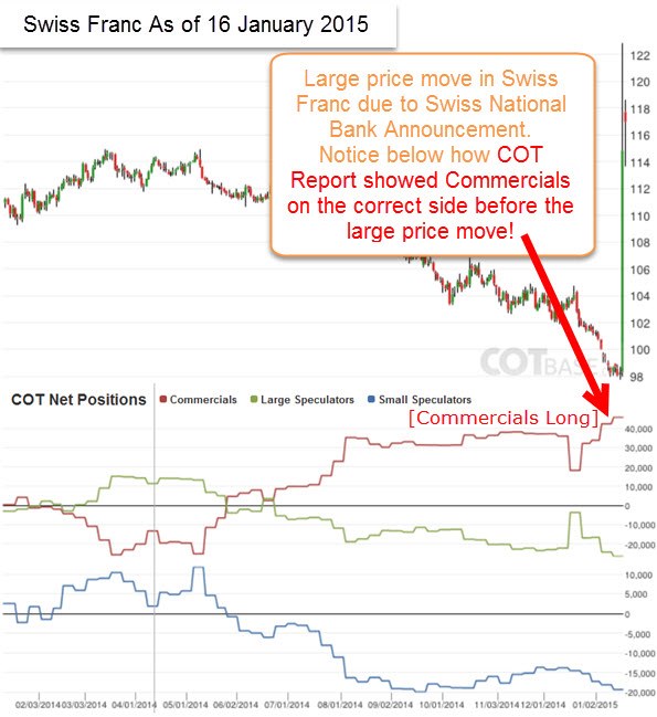 Swiss National Banks Announcement send Swiss Franc Soaring