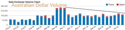 Daily Exchange Volume Chart Australian Dollar CME