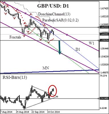 Daily chart GBP/USD 23 October 2014