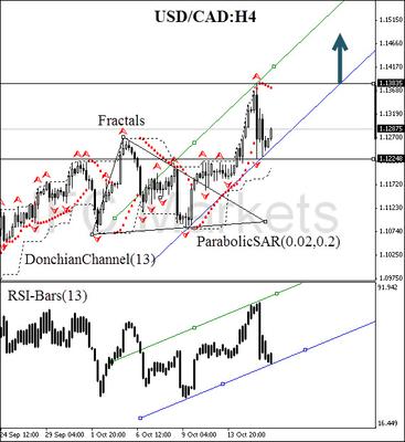 USD/CAD currency pair H4 chart