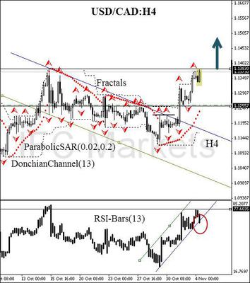 USD/CAD H4 chart 4 November 2014