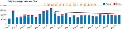 Canadian dollar daily volume futures & options CME
