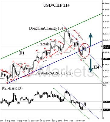 USD/CHF 10 October 2014, H4