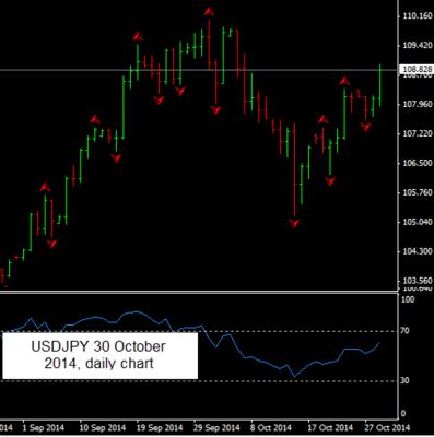 USD/JPY currency pair on the daily chart