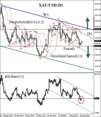 XAUUSD (Gold) futures H4 price chart