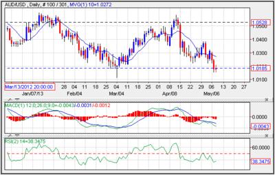 AUD/USD Daily Chart May 2013