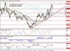Daily Chart USD/CAD 2 October 2014