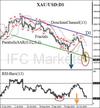 Daily price chart of the XAUUSD (Gold) futures