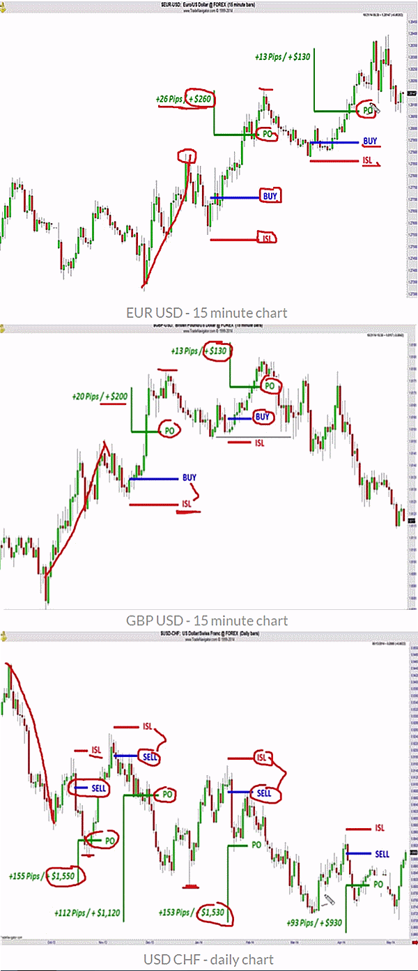 Buy & sell setups major currencies