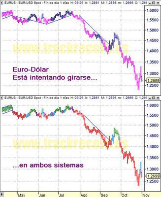 Forex currency chart EUR/USD