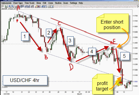Winning swing trading system showing entry on 5th wave