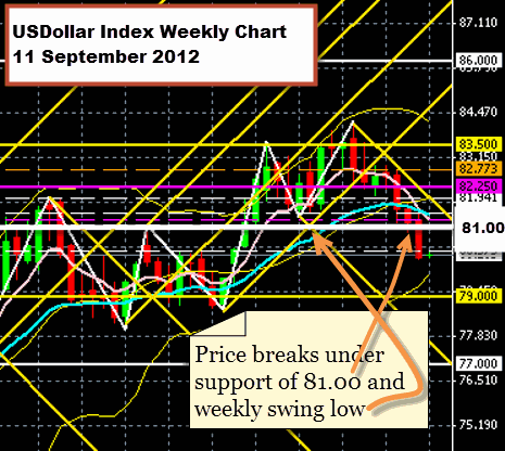 US Dollar Index 11 September 2012