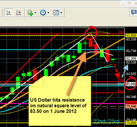 US Dollar 7 June 2012