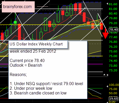 US Dollar Index weekly chart 25 February 2012