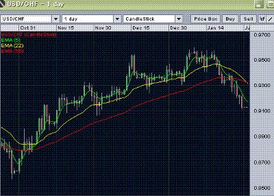 usd/chf forecast