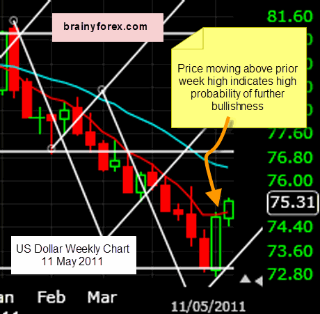 us dollar chart 11 May 2011