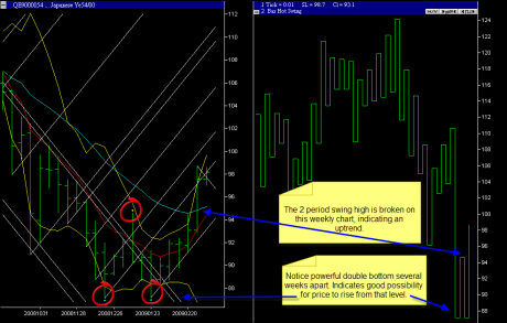 week swing chart jpy 2 swing