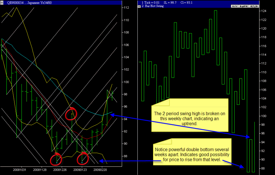 Week swing chart USDJPY