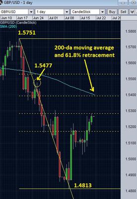 200 day EMA with retracements