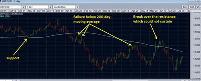 Longer view with 200-day SMA