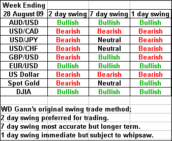 WD Gann's swing trading forecast WD Gann's swing trading forecast