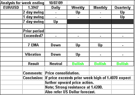 EURUSD 10 July 2009 forex forecast