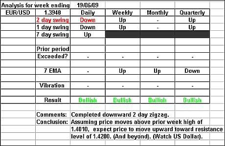 EURUSD 19 June 2009 forex forecast