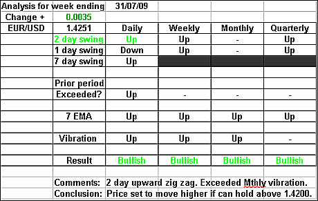 EURUSD 31 July 2009 forex forecast