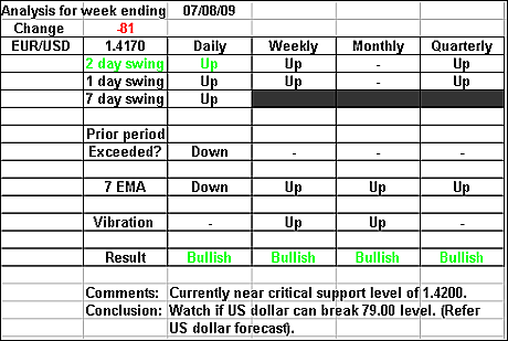 EURUSD 7 August 2009 forex forecast